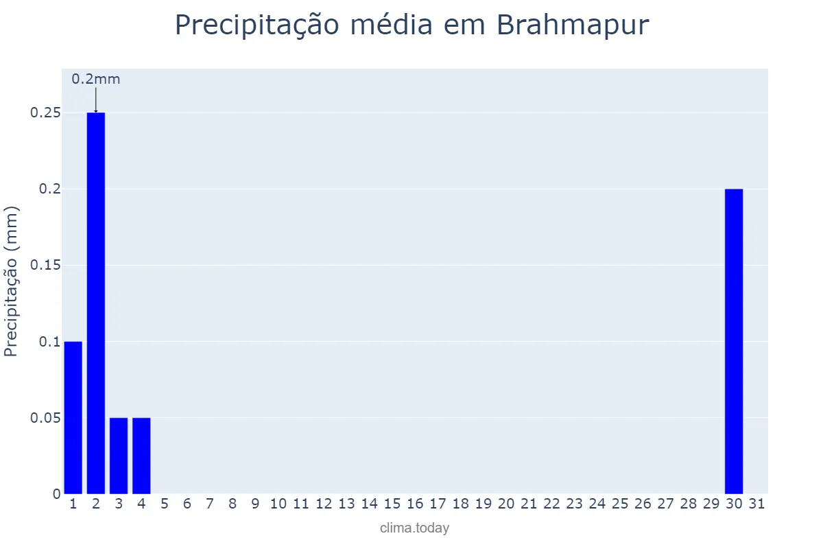 Precipitação em janeiro em Brahmapur, Odisha, IN