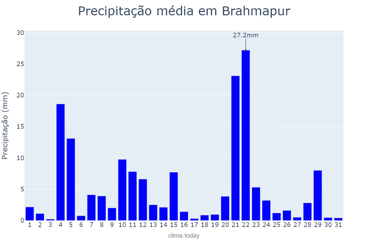 Precipitação em julho em Brahmapur, Odisha, IN