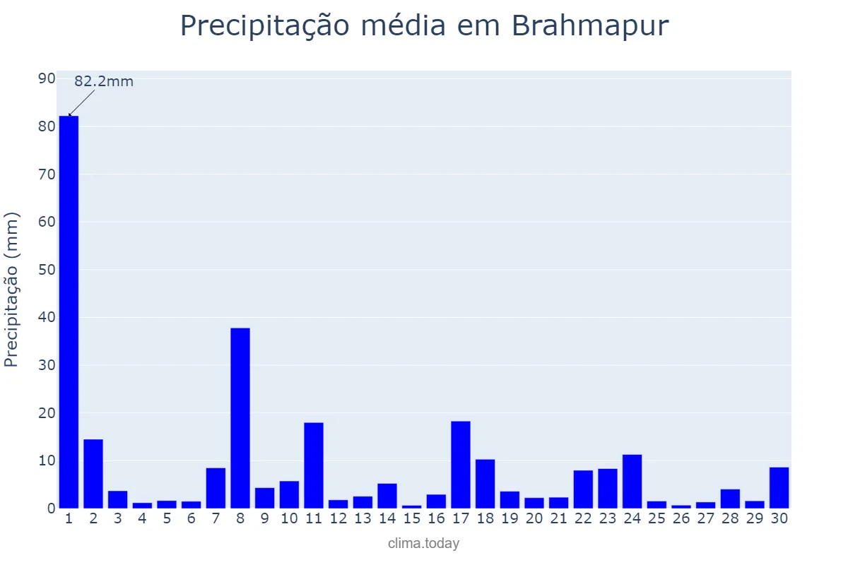Precipitação em junho em Brahmapur, Odisha, IN