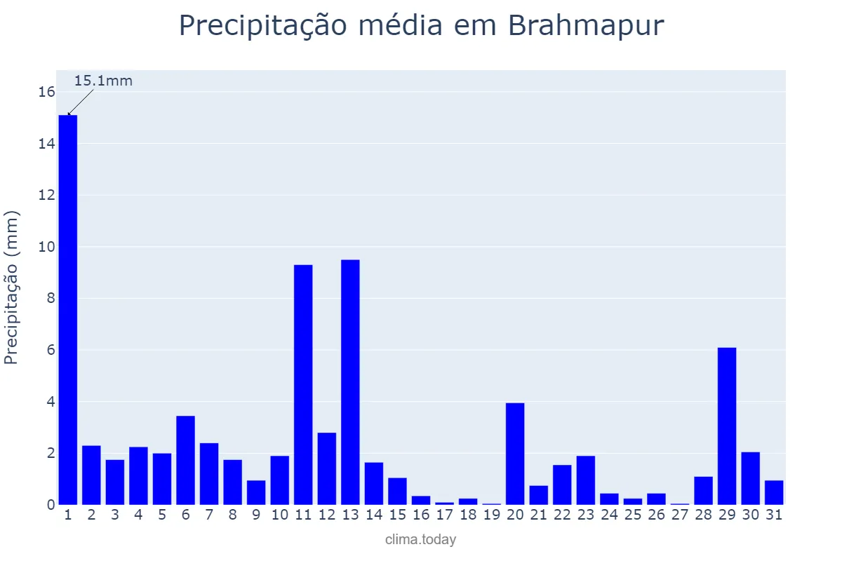Precipitação em maio em Brahmapur, Odisha, IN