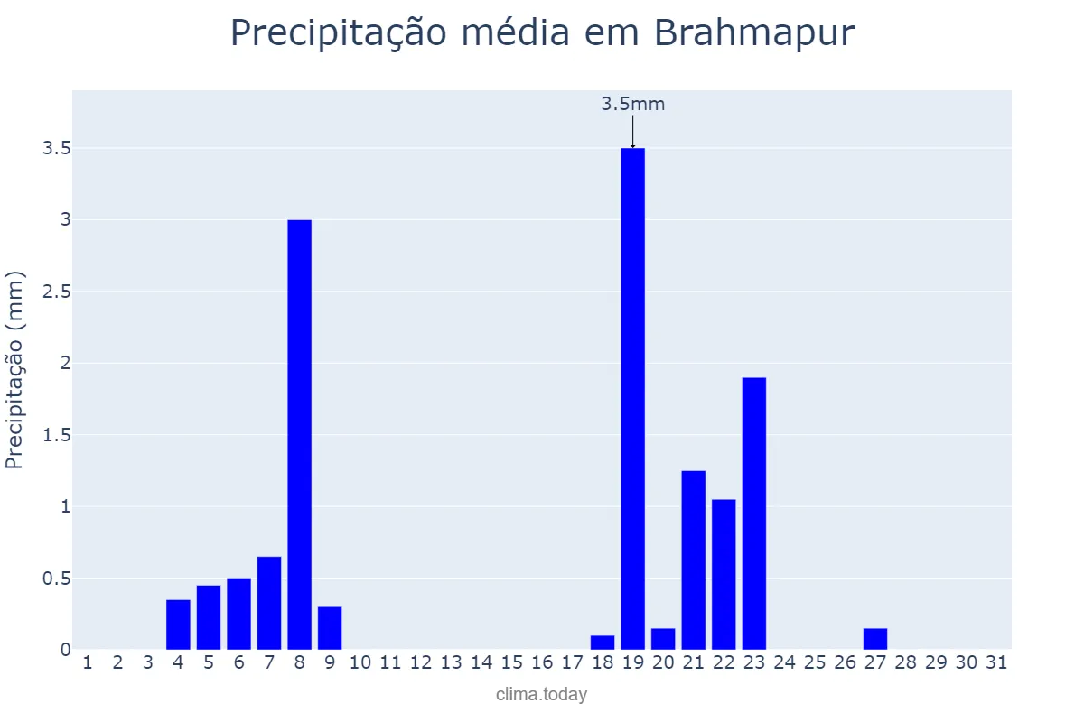 Precipitação em marco em Brahmapur, Odisha, IN