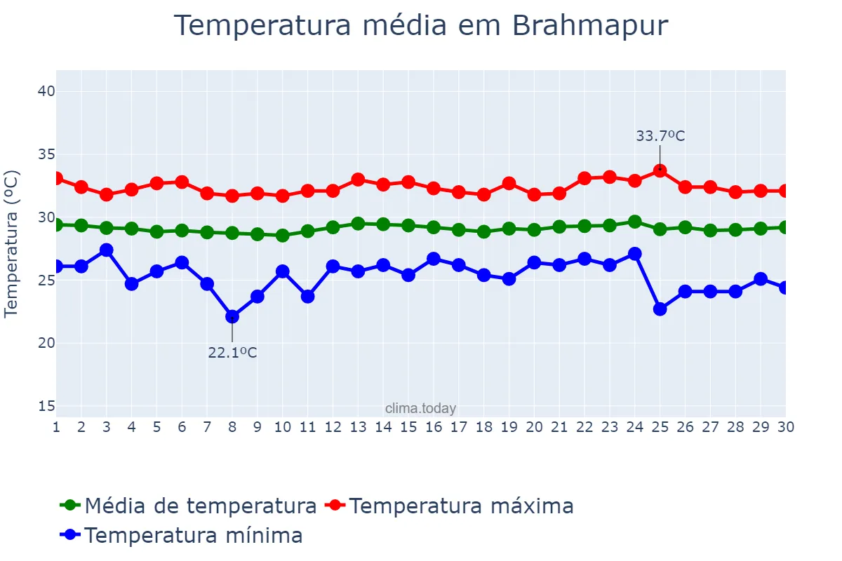Temperatura em abril em Brahmapur, Odisha, IN