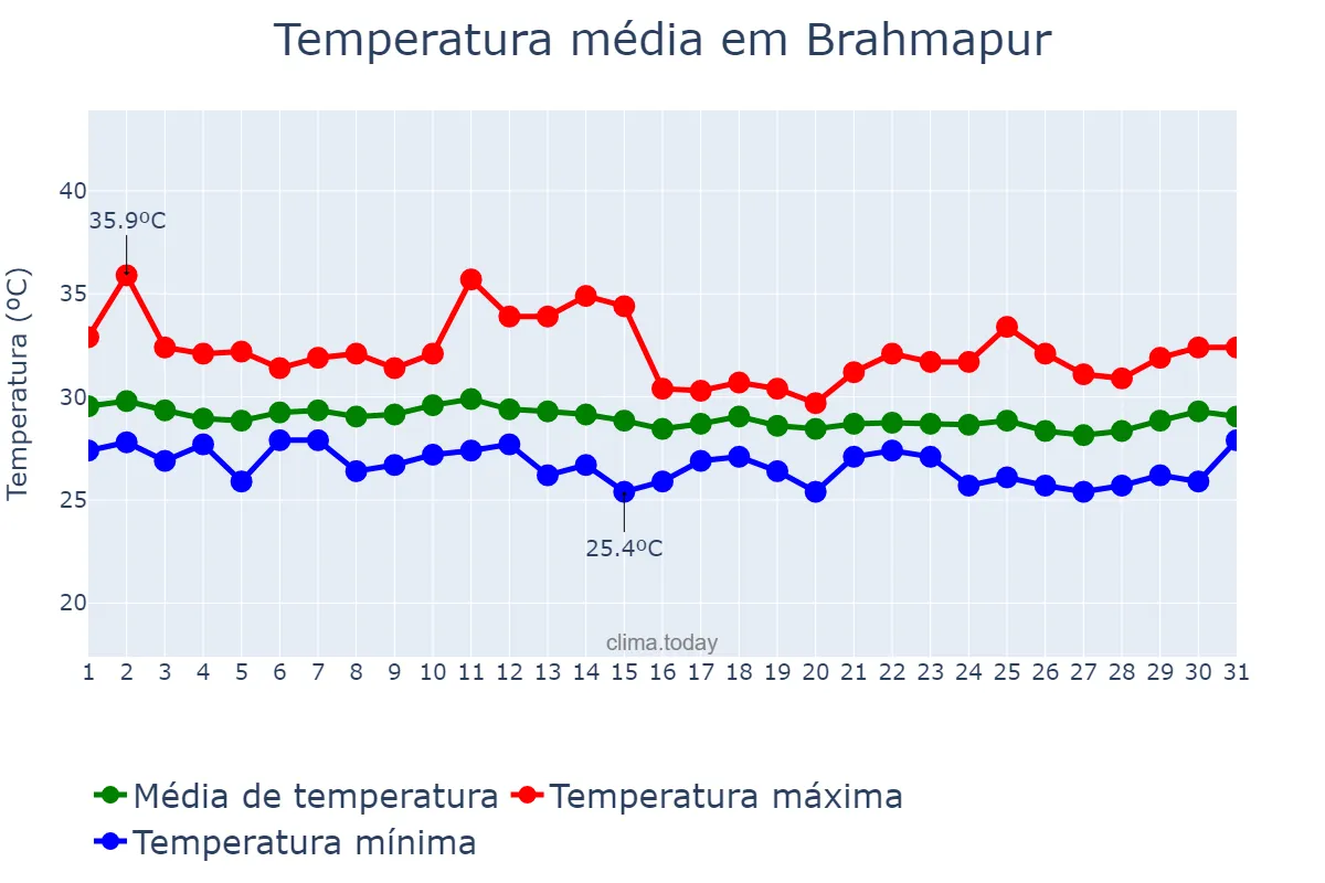 Temperatura em agosto em Brahmapur, Odisha, IN