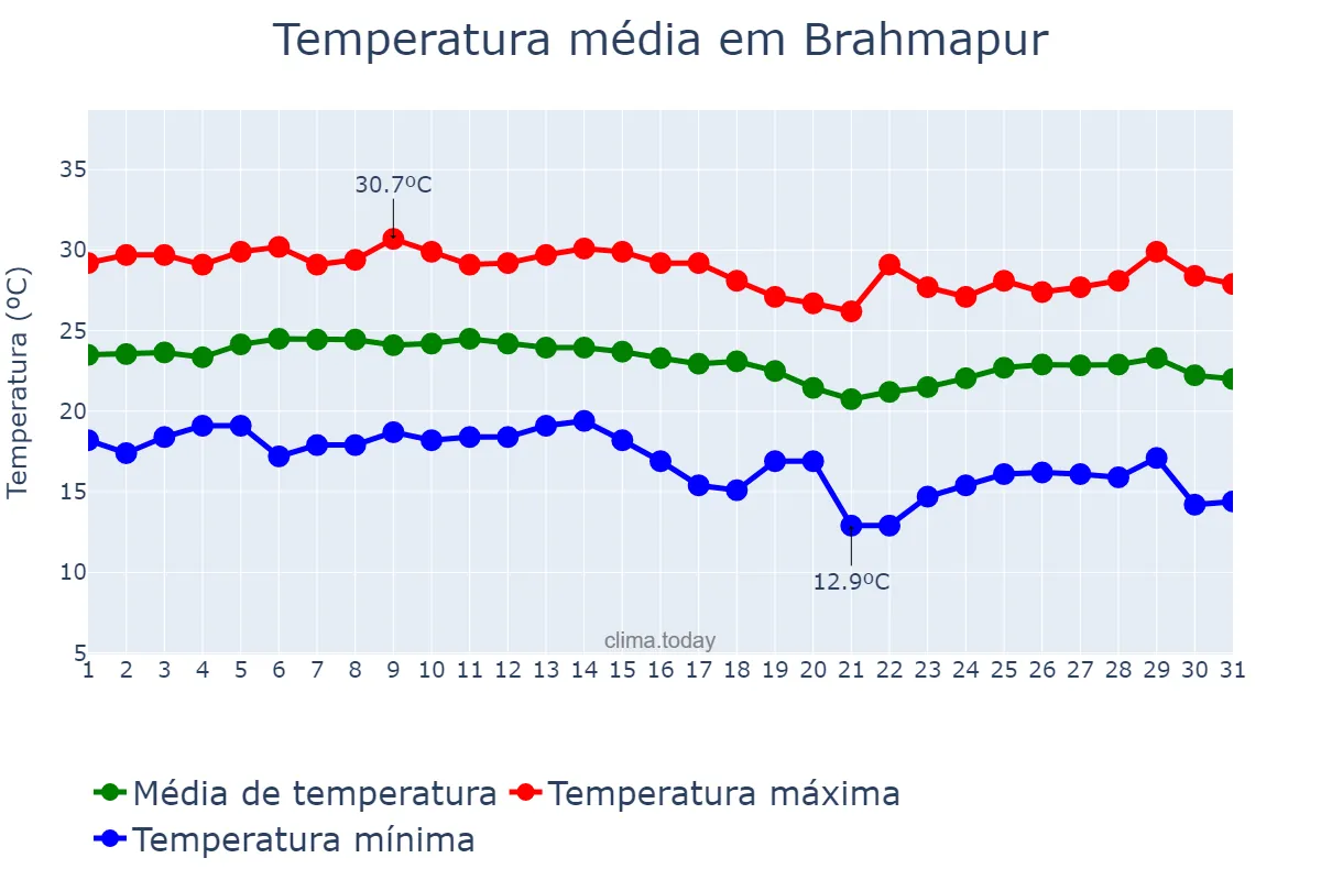 Temperatura em dezembro em Brahmapur, Odisha, IN