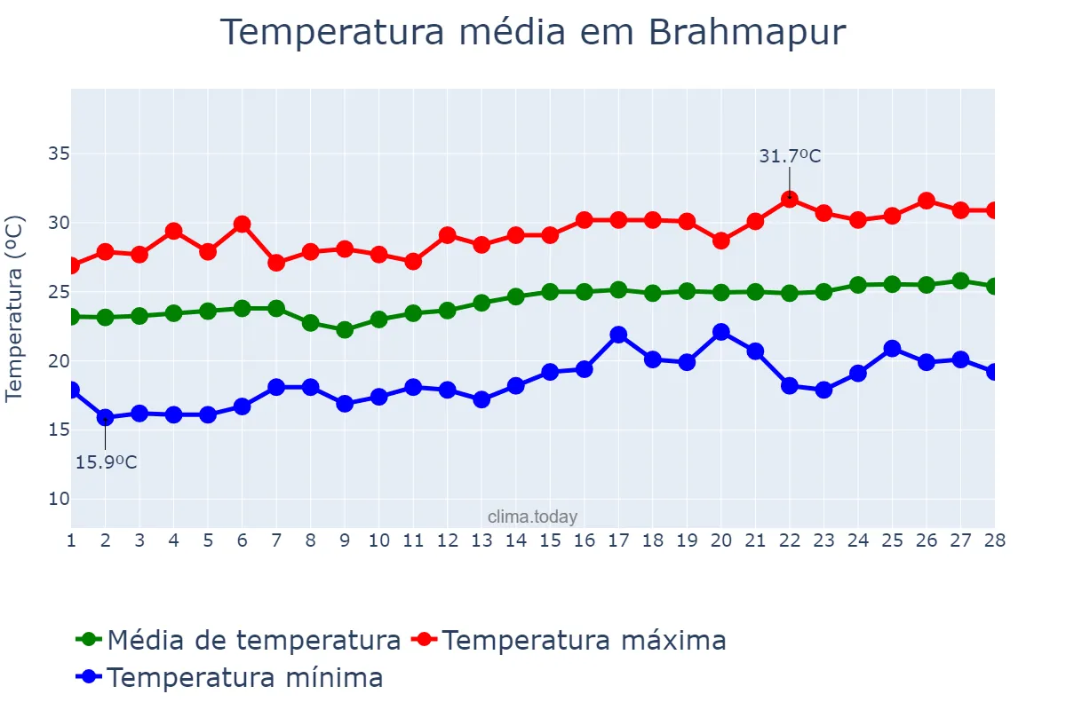 Temperatura em fevereiro em Brahmapur, Odisha, IN