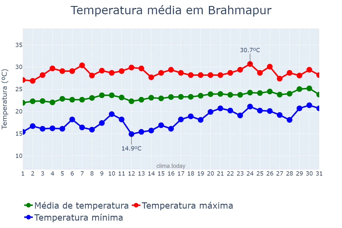 Temperatura em janeiro em Brahmapur, Odisha, IN