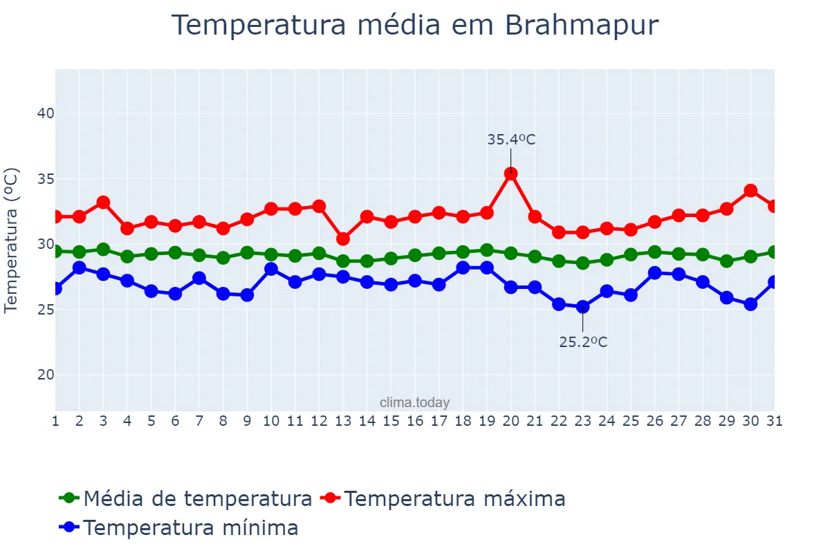Temperatura em julho em Brahmapur, Odisha, IN
