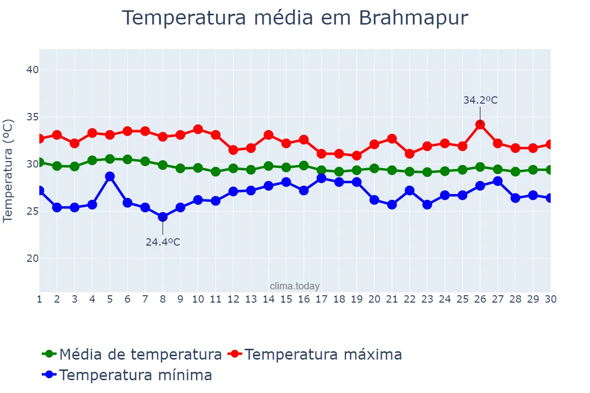 Temperatura em junho em Brahmapur, Odisha, IN