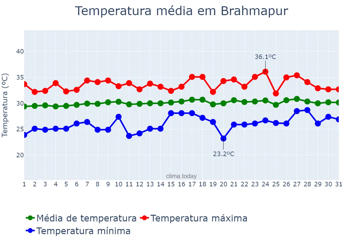 Temperatura em maio em Brahmapur, Odisha, IN