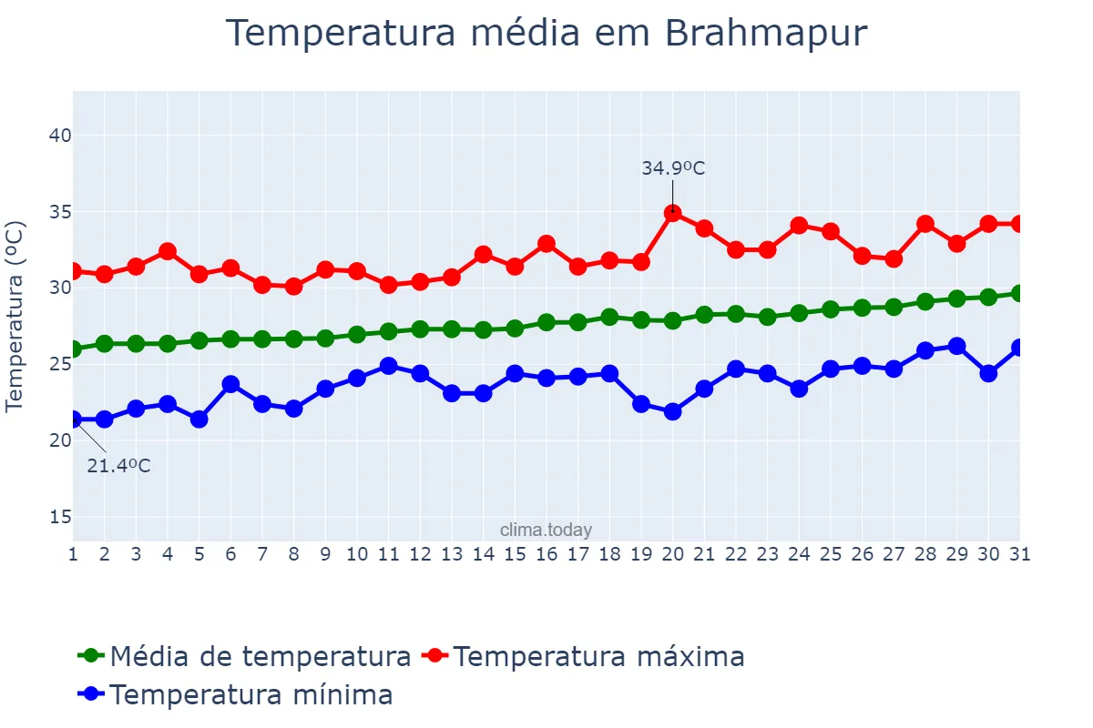 Temperatura em marco em Brahmapur, Odisha, IN