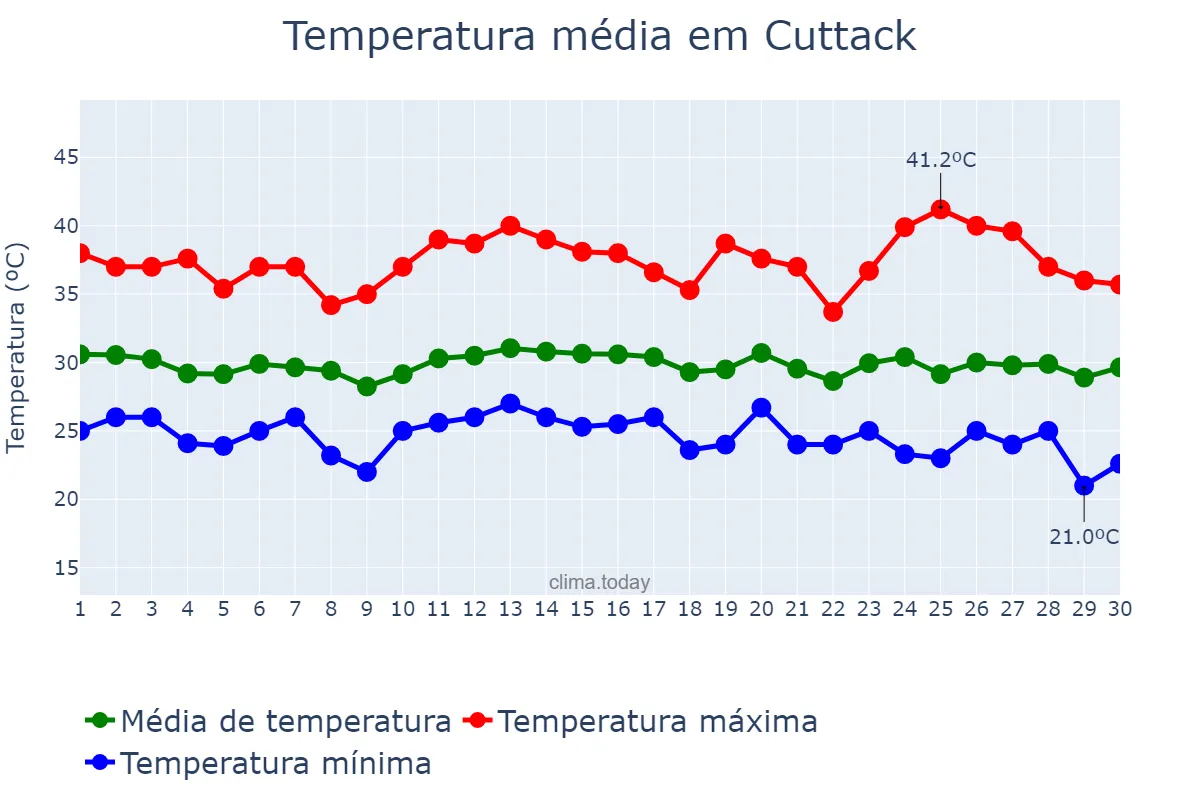 Temperatura em abril em Cuttack, Odisha, IN