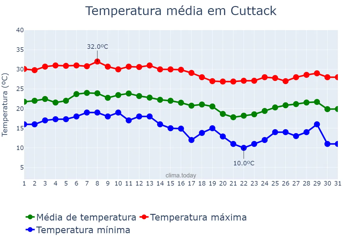 Temperatura em dezembro em Cuttack, Odisha, IN