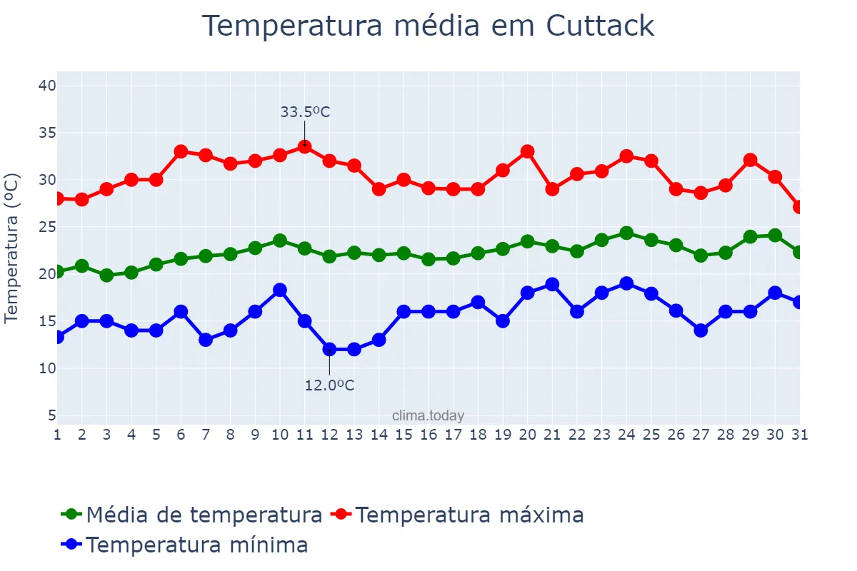 Temperatura em janeiro em Cuttack, Odisha, IN