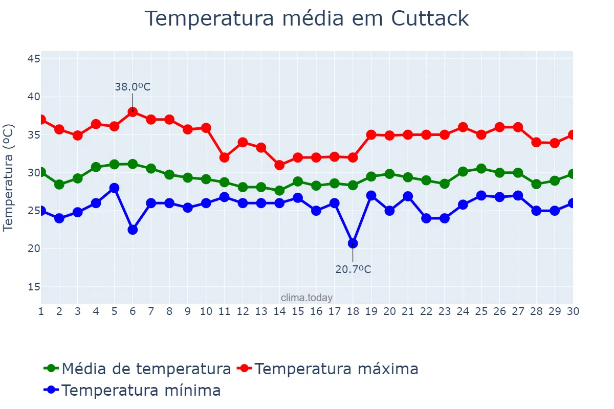 Temperatura em junho em Cuttack, Odisha, IN