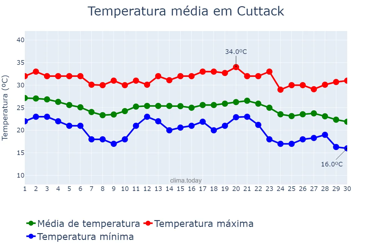 Temperatura em novembro em Cuttack, Odisha, IN