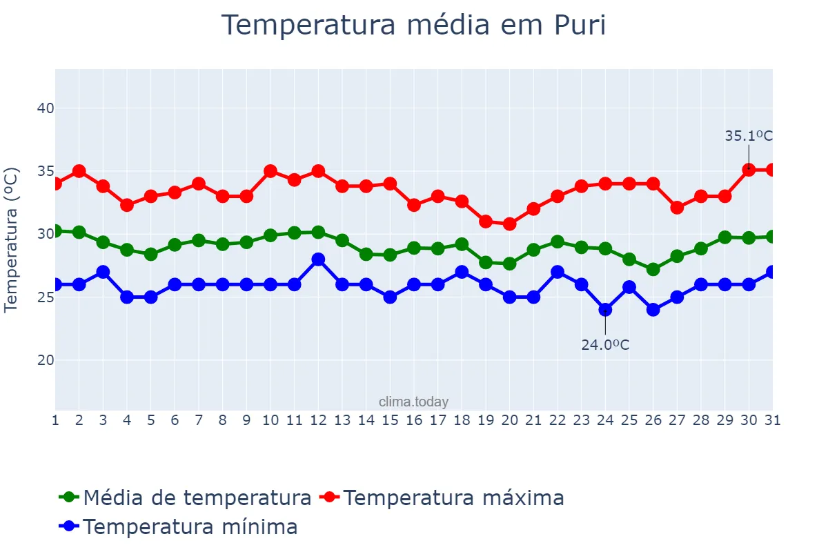 Temperatura em agosto em Puri, Odisha, IN