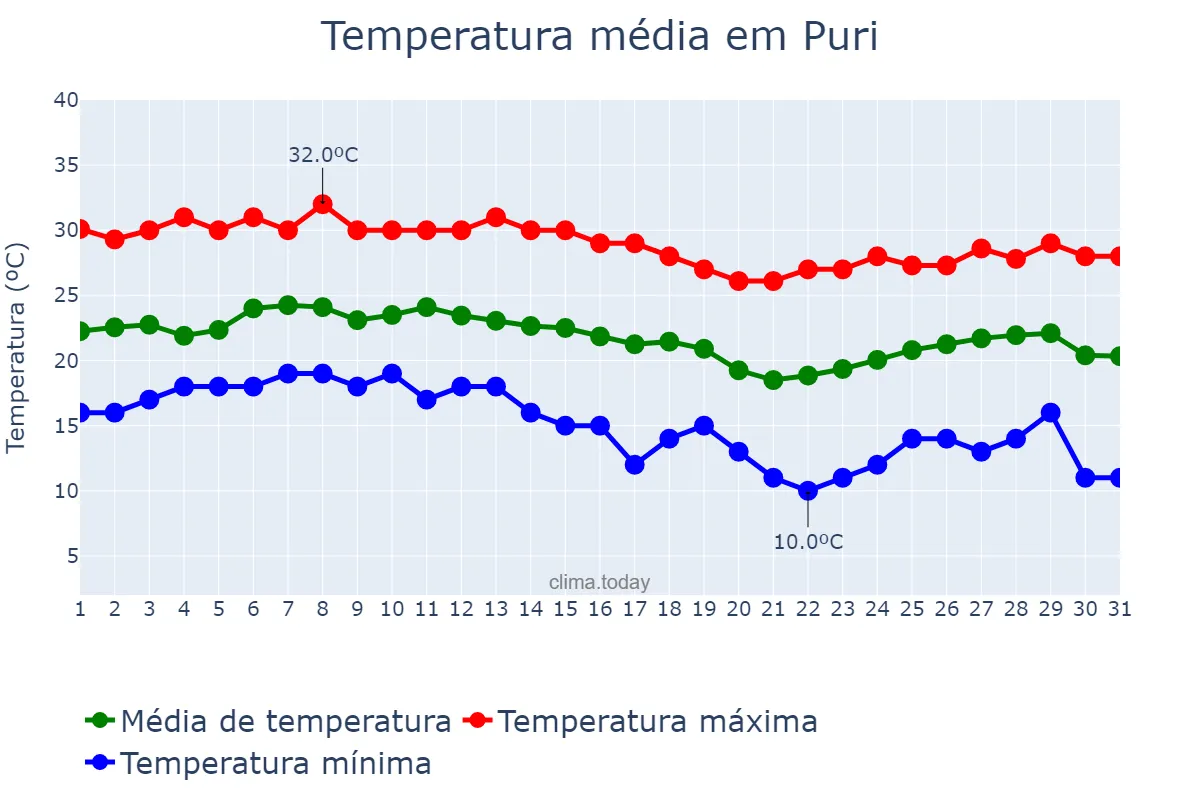 Temperatura em dezembro em Puri, Odisha, IN