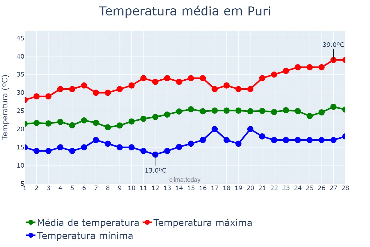 Temperatura em fevereiro em Puri, Odisha, IN