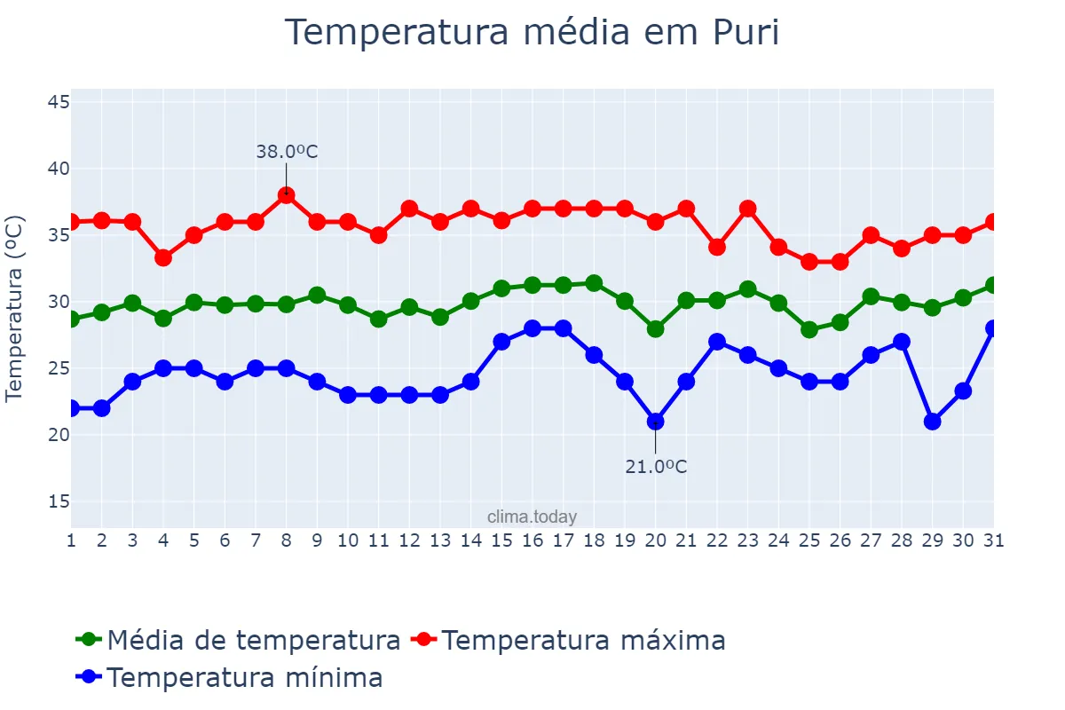 Temperatura em maio em Puri, Odisha, IN