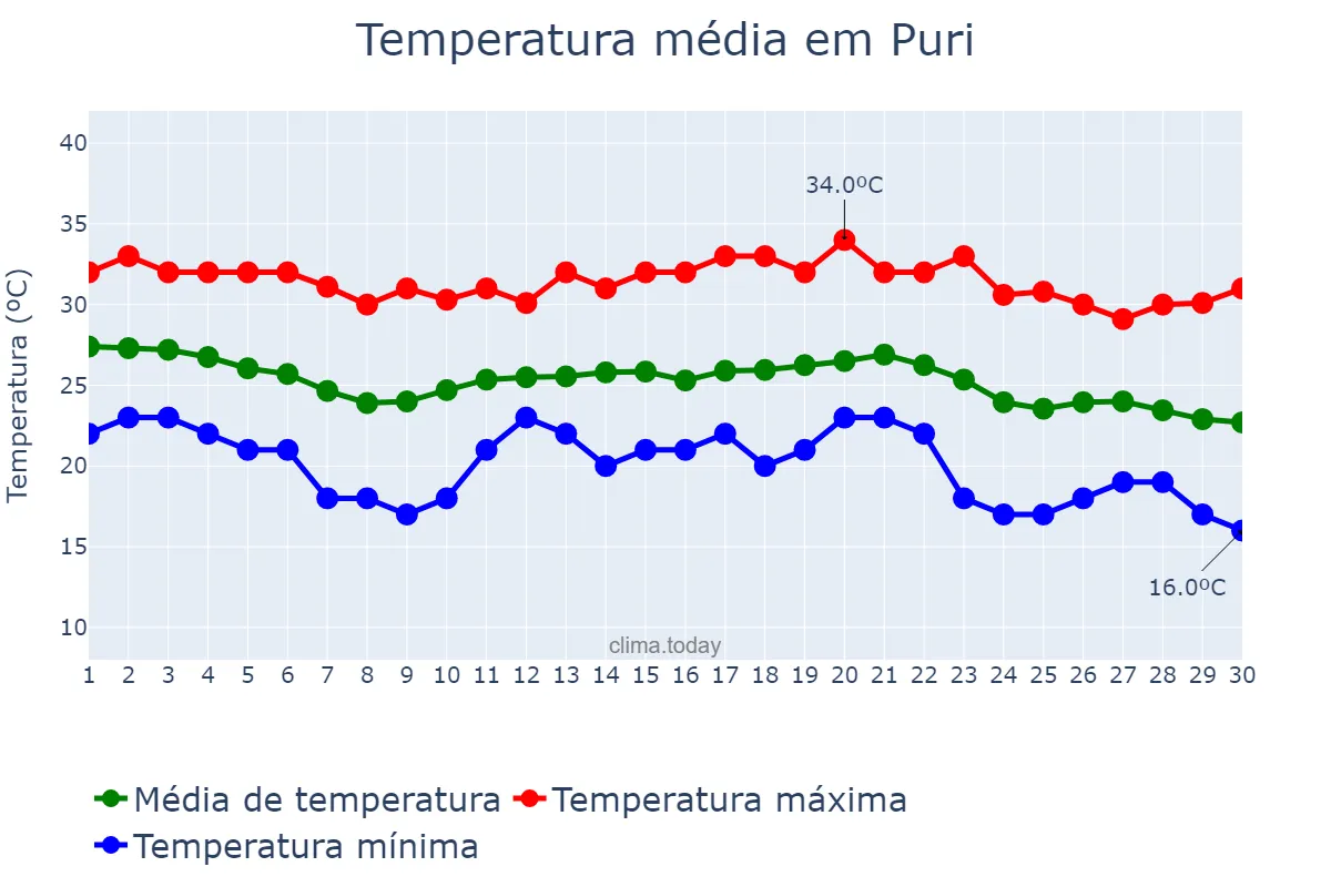 Temperatura em novembro em Puri, Odisha, IN