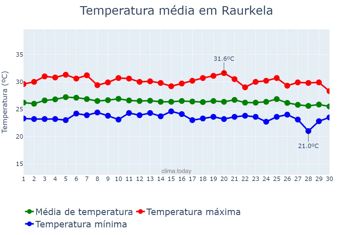 Temperatura em setembro em Raurkela, Odisha, IN