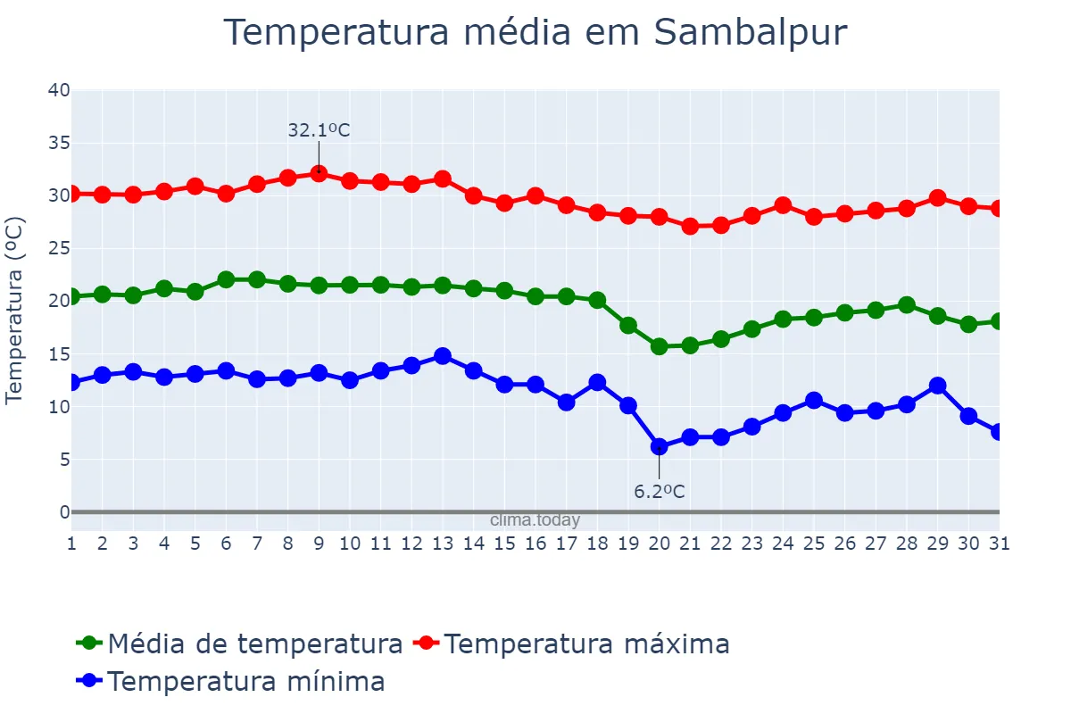 Temperatura em dezembro em Sambalpur, Odisha, IN