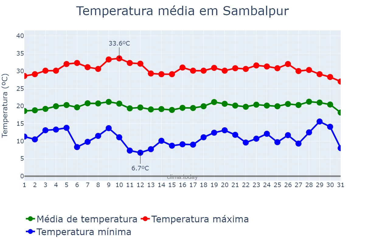Temperatura em janeiro em Sambalpur, Odisha, IN