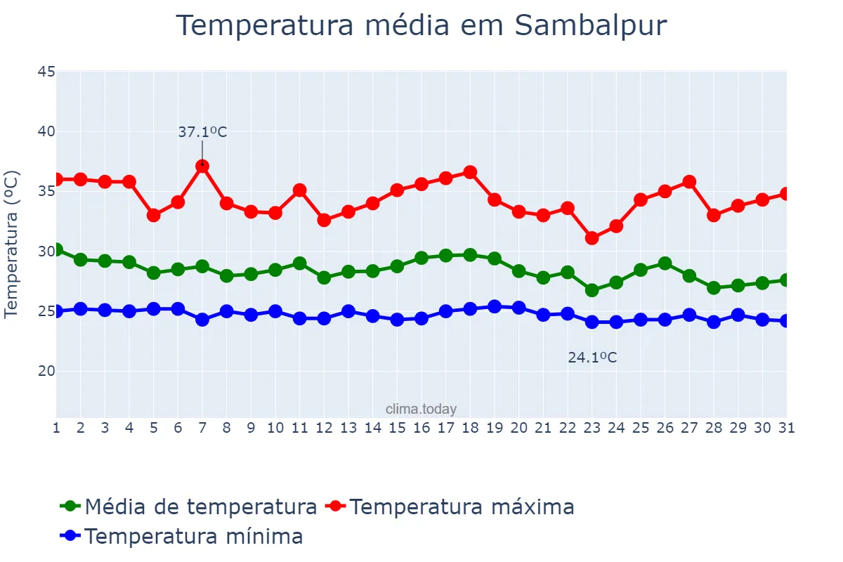 Temperatura em julho em Sambalpur, Odisha, IN