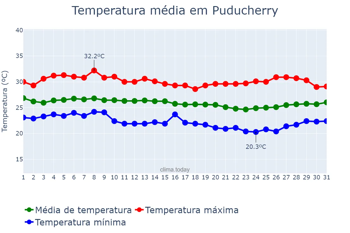 Temperatura em dezembro em Puducherry, Puducherry, IN