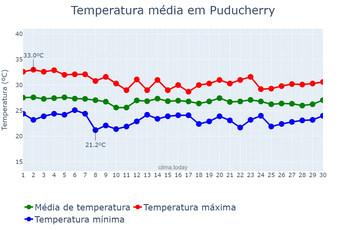 Temperatura em novembro em Puducherry, Puducherry, IN