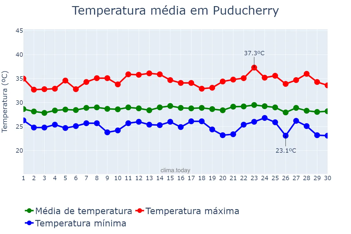 Temperatura em setembro em Puducherry, Puducherry, IN