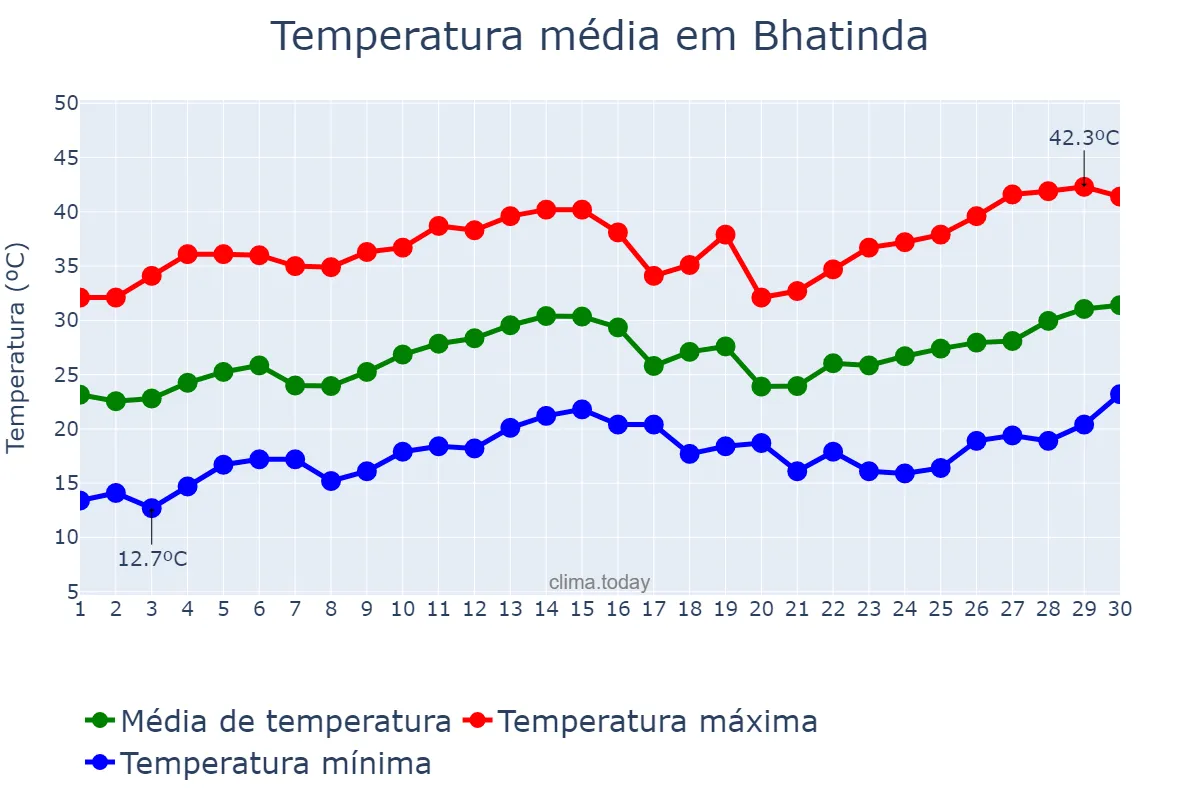 Temperatura em abril em Bhatinda, Punjab, IN