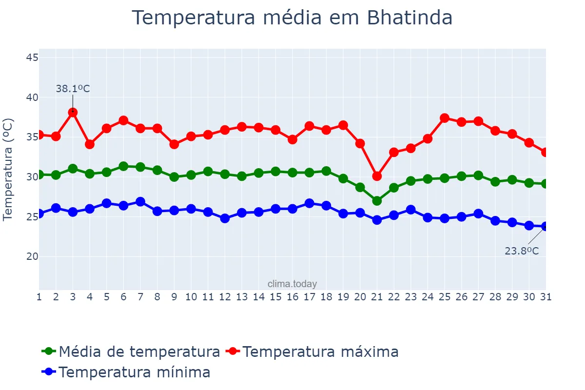 Temperatura em agosto em Bhatinda, Punjab, IN