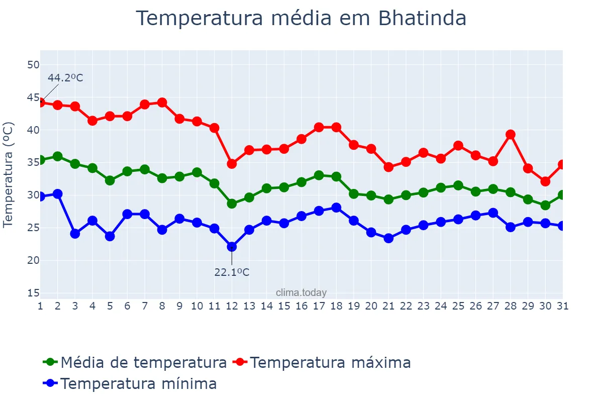 Temperatura em julho em Bhatinda, Punjab, IN