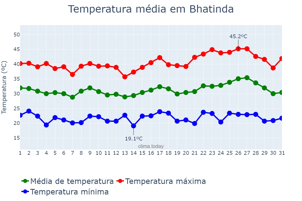 Temperatura em maio em Bhatinda, Punjab, IN