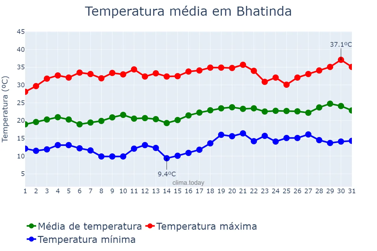 Temperatura em marco em Bhatinda, Punjab, IN