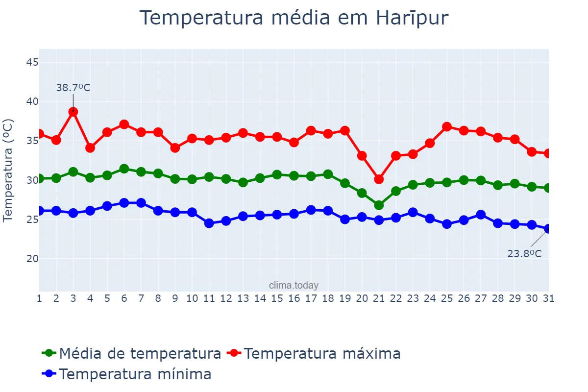 Temperatura em agosto em Harīpur, Punjab, IN