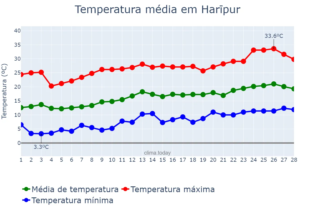Temperatura em fevereiro em Harīpur, Punjab, IN