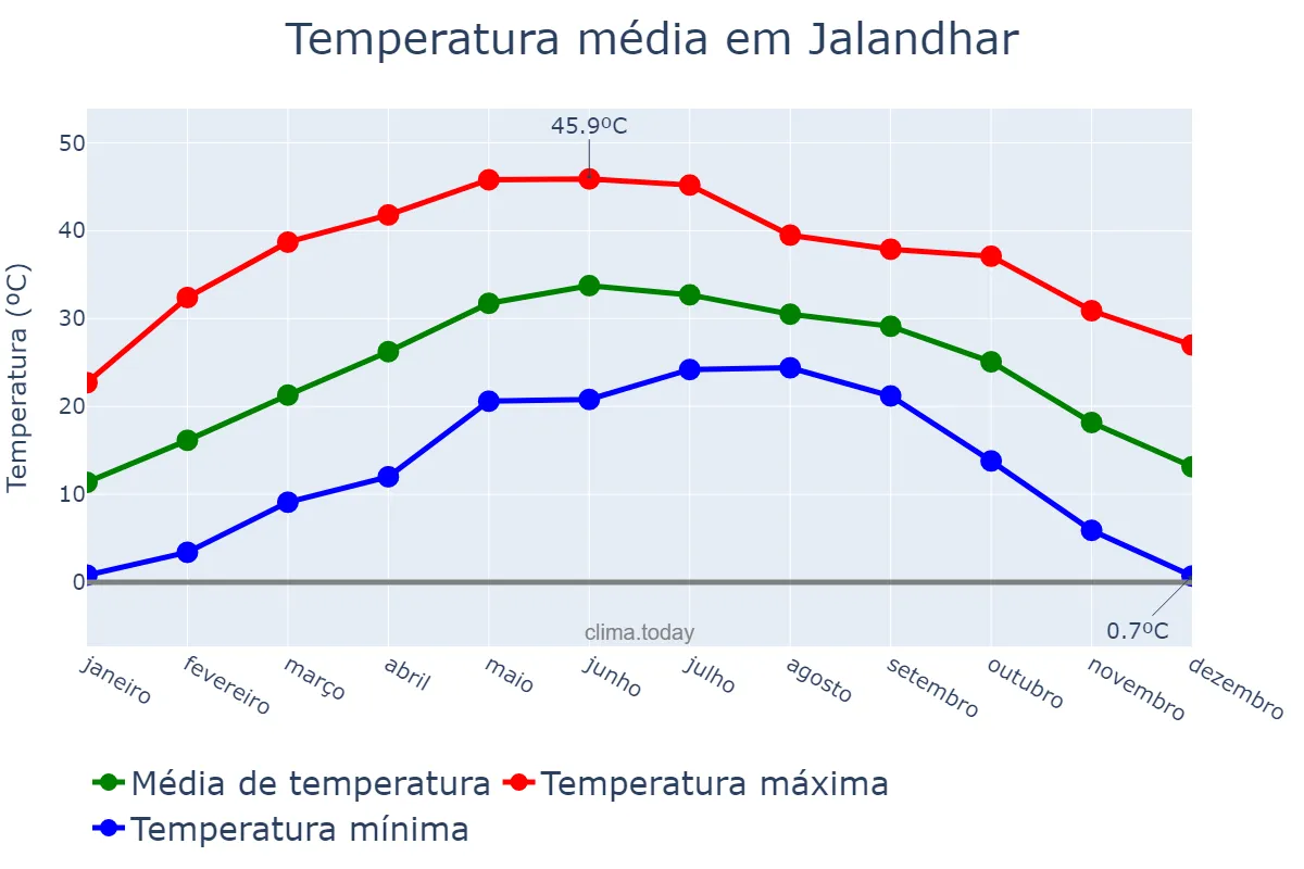 Temperatura anual em Jalandhar, Punjab, IN