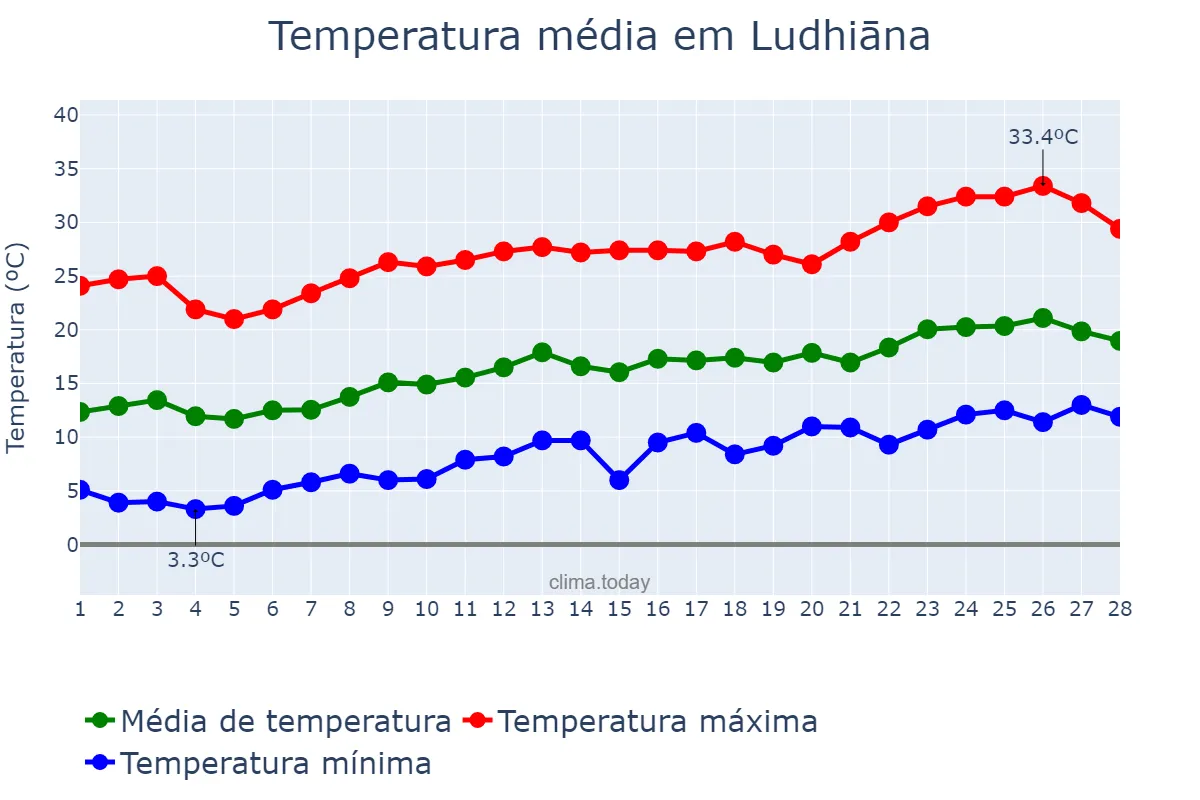Temperatura em fevereiro em Ludhiāna, Punjab, IN