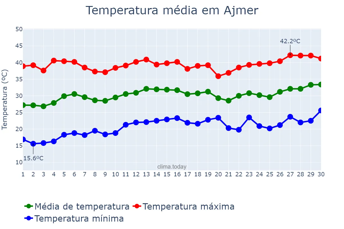 Temperatura em abril em Ajmer, Rājasthān, IN