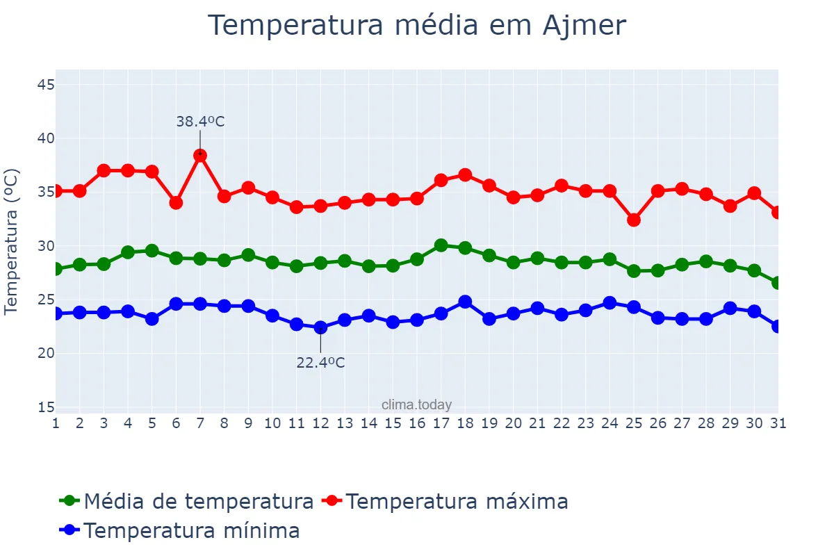 Temperatura em agosto em Ajmer, Rājasthān, IN