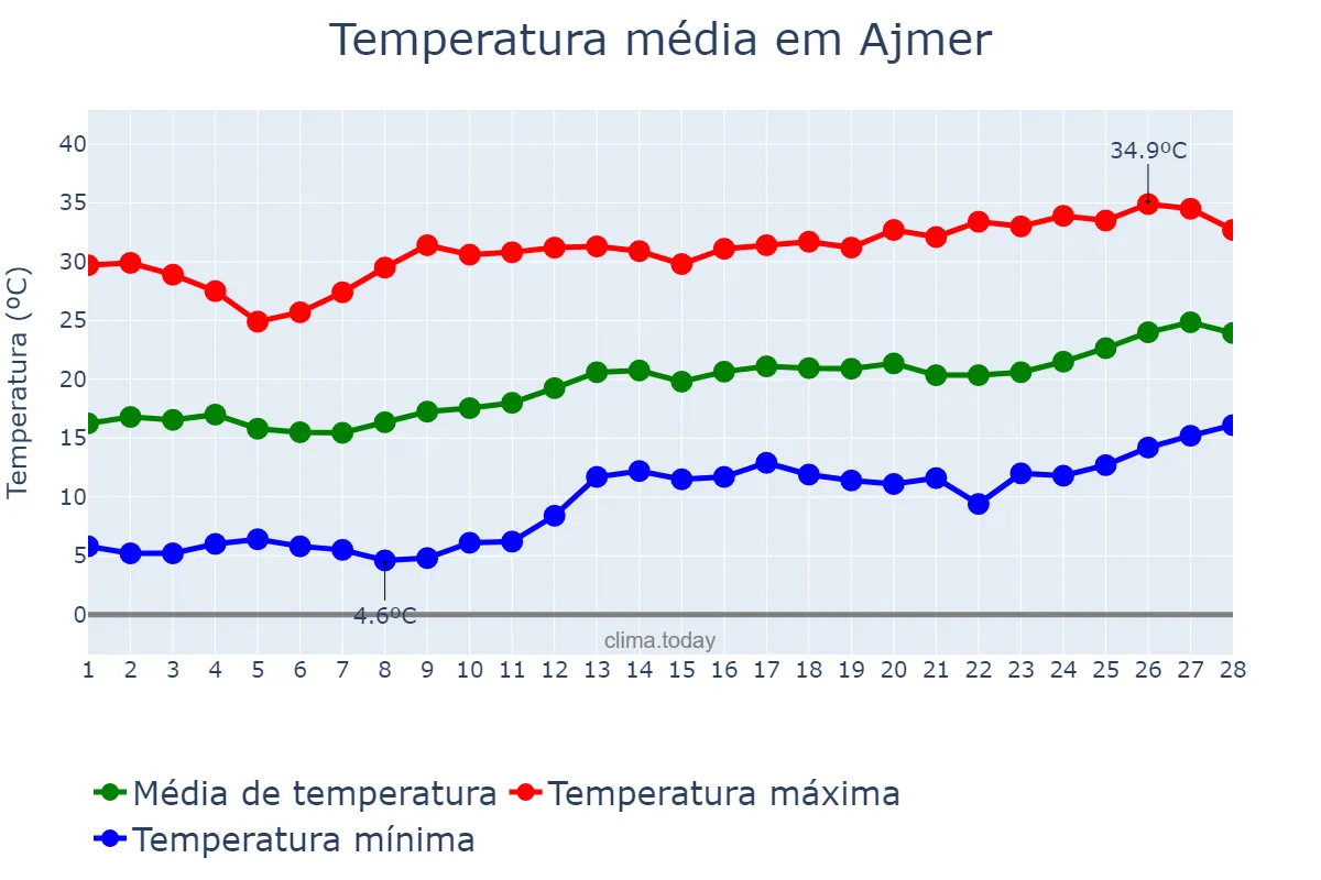 Temperatura em fevereiro em Ajmer, Rājasthān, IN