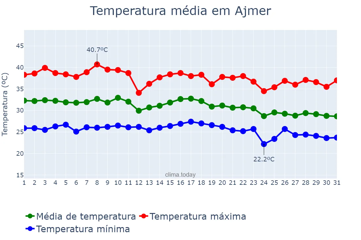 Temperatura em julho em Ajmer, Rājasthān, IN