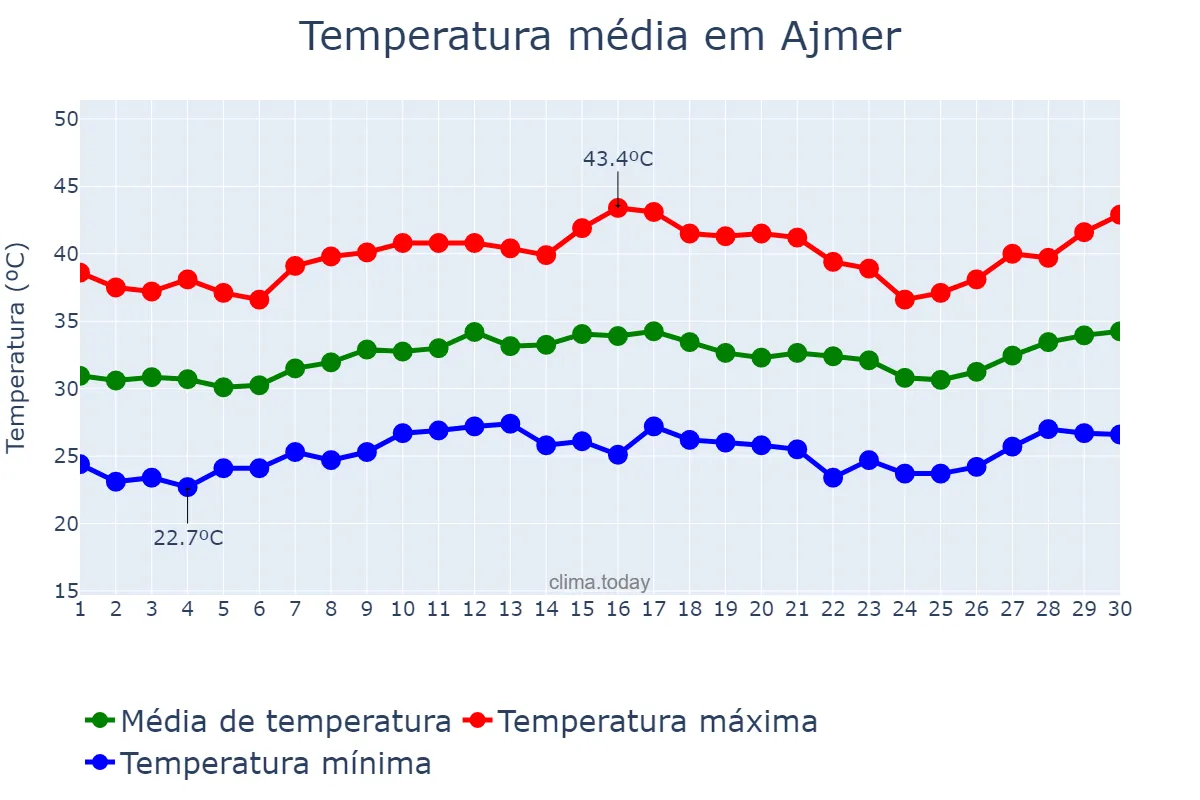 Temperatura em junho em Ajmer, Rājasthān, IN