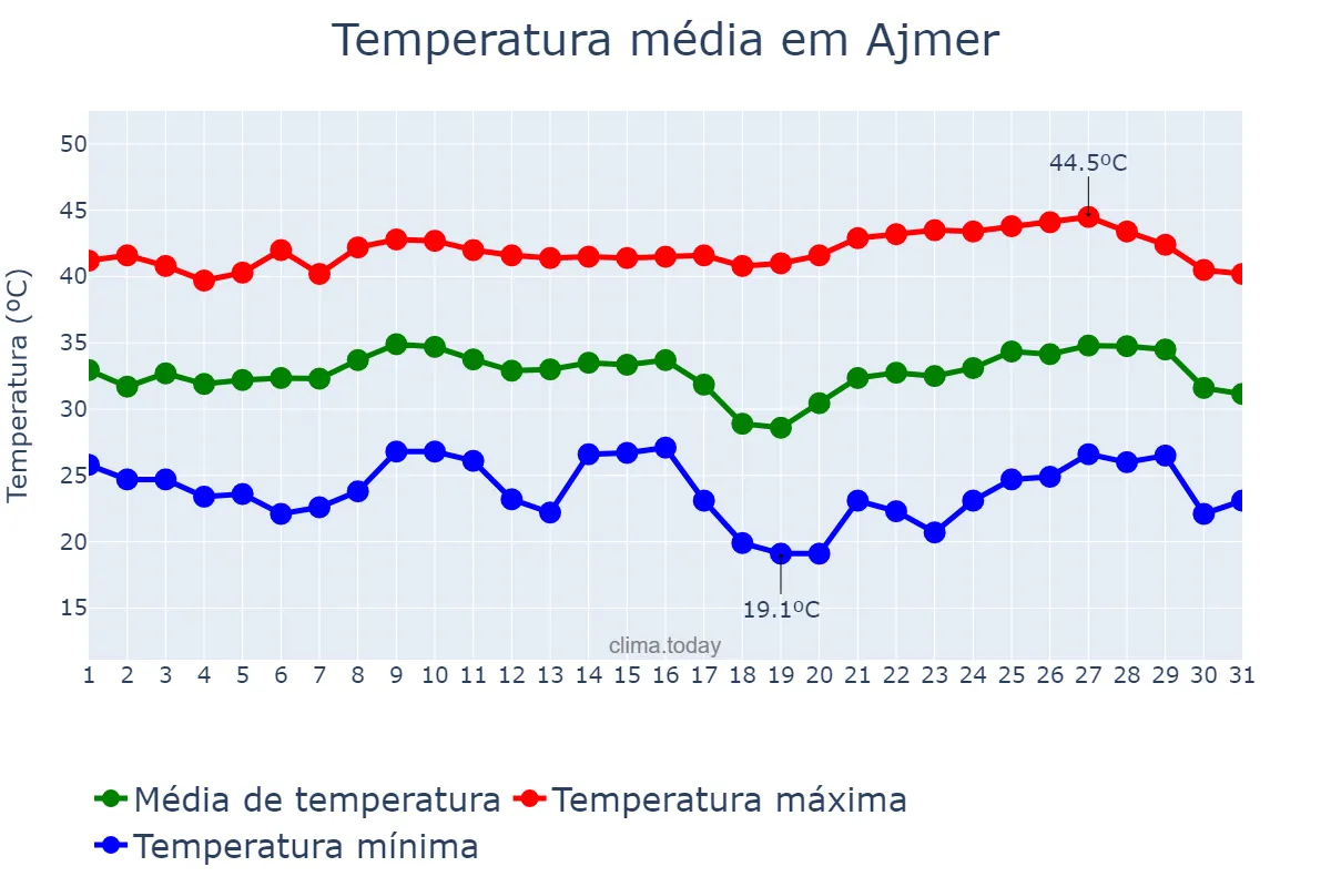 Temperatura em maio em Ajmer, Rājasthān, IN