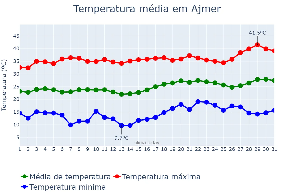 Temperatura em marco em Ajmer, Rājasthān, IN