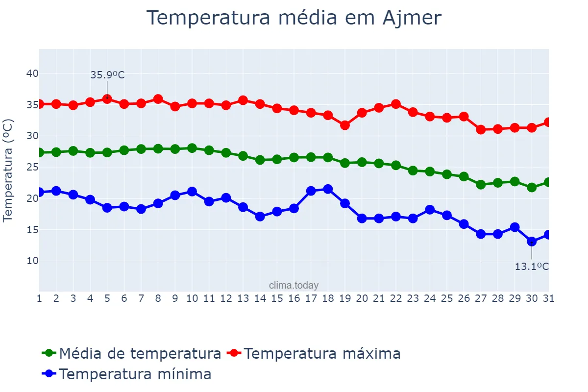 Temperatura em outubro em Ajmer, Rājasthān, IN