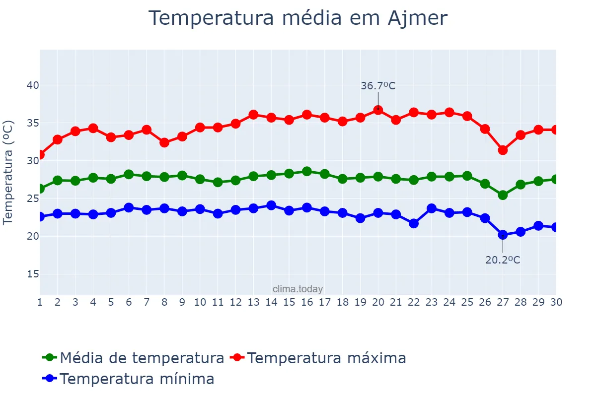Temperatura em setembro em Ajmer, Rājasthān, IN