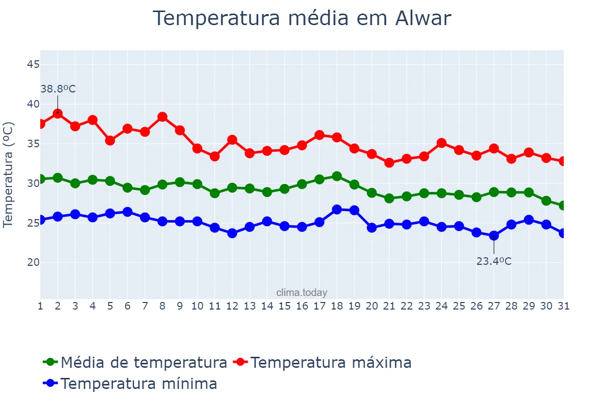 Temperatura em agosto em Alwar, Rājasthān, IN